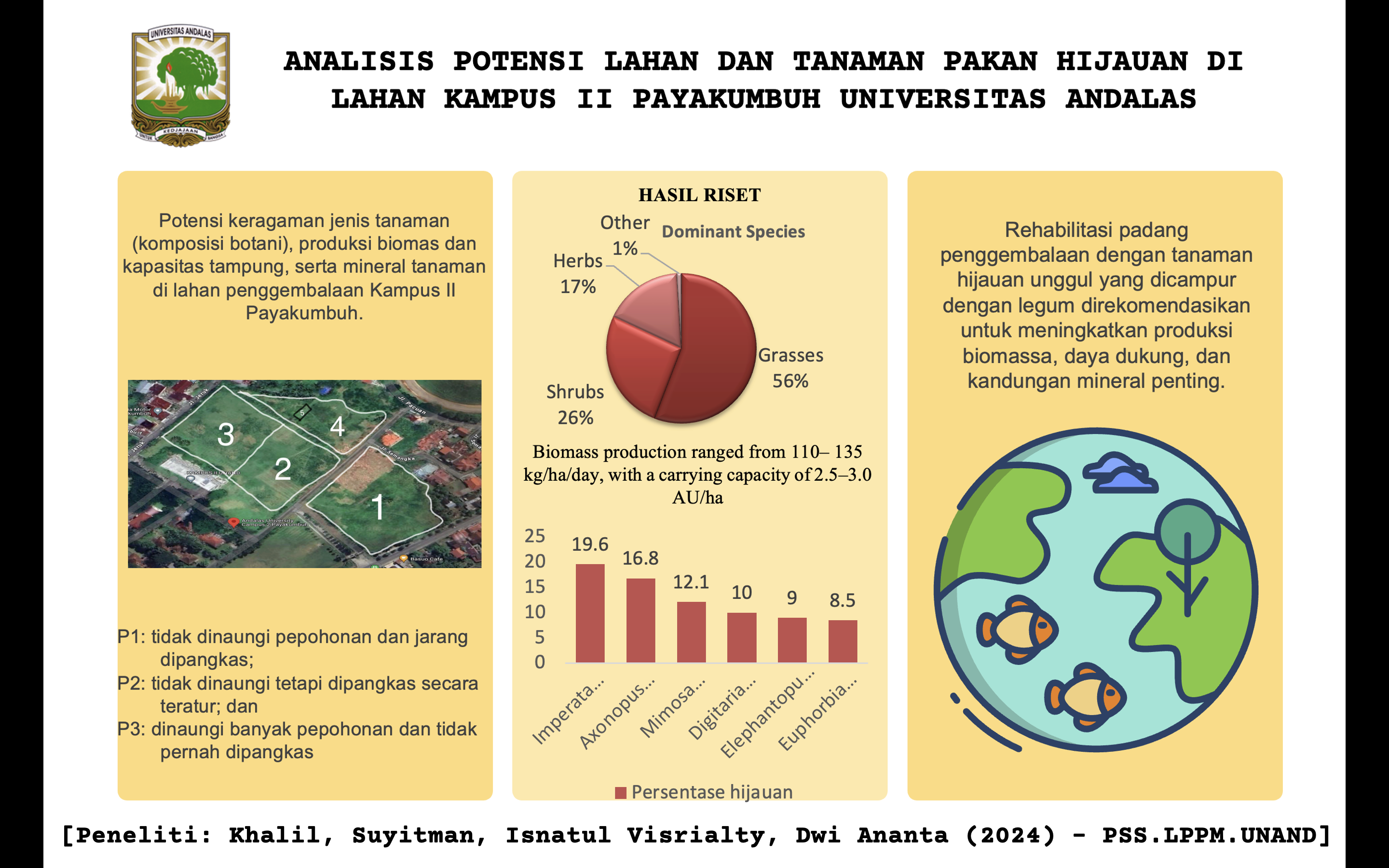 Analisis Potensi Lahan dan Tanaman Pakan Hijauan di Lahan Kampus II Payakumbuh Universitas Andalas